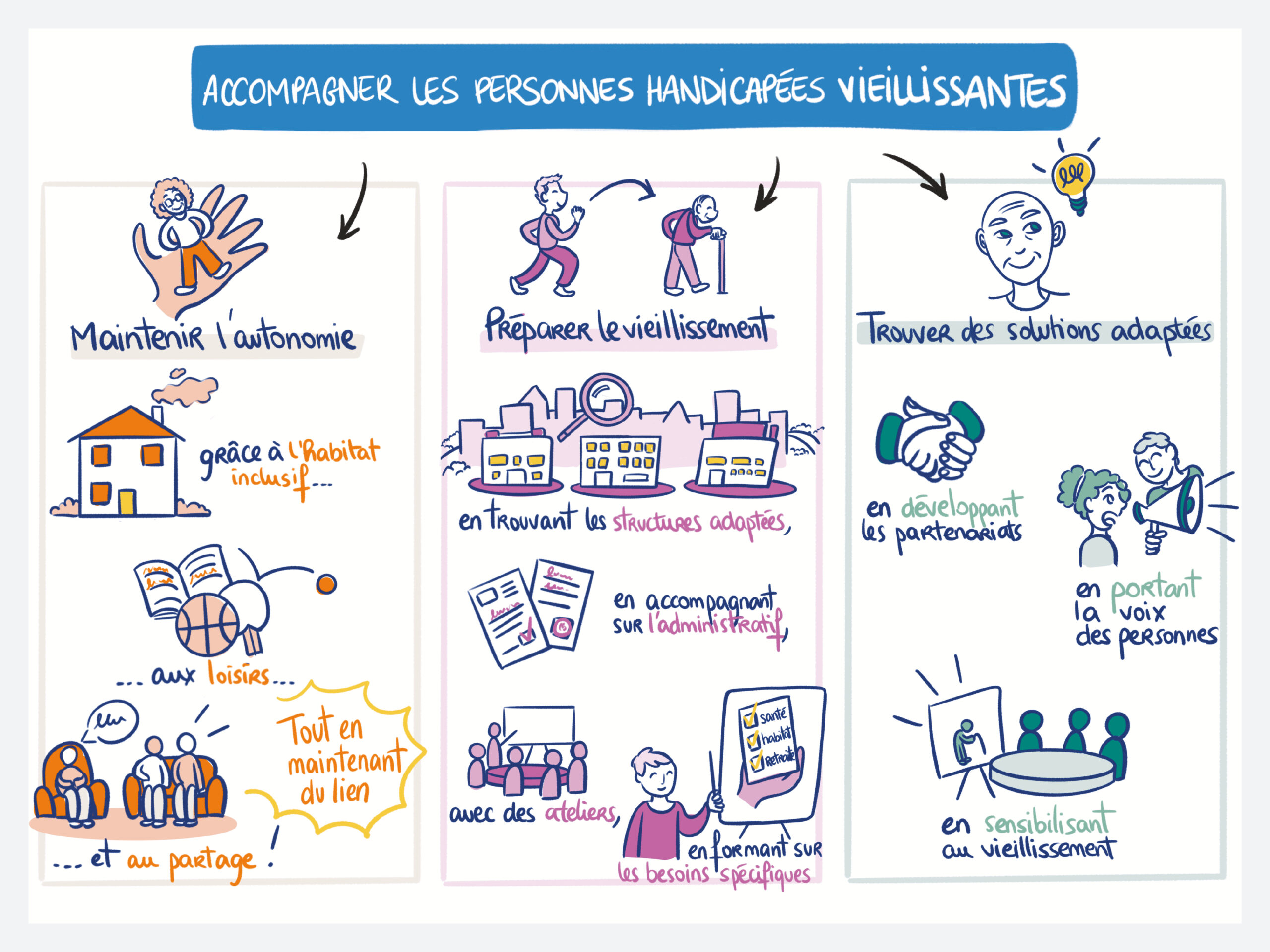 LADAPT Normandie – Facilitation graphique